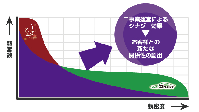 2事業によるシナジー効果
